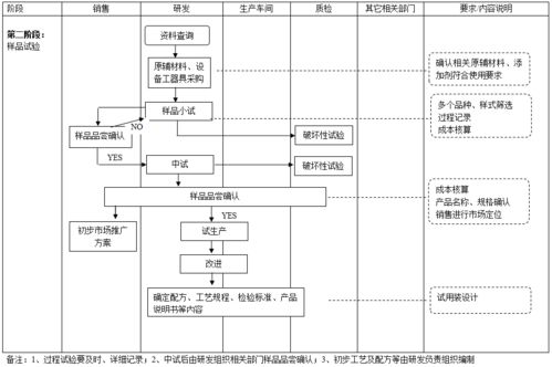 三家食品公司產(chǎn)品開發(fā)與軟件開發(fā)的流程圖參考
