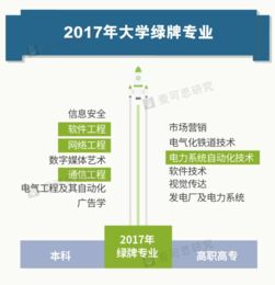 2017年就業(yè)藍(lán)皮書(shū) 紅牌專業(yè)與綠牌專業(yè)剖析——以網(wǎng)絡(luò)與信息安全和軟件開(kāi)發(fā)為例